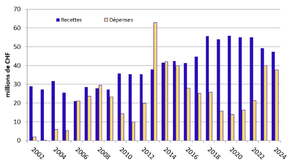 Fig. 2 Recettes et dépenses OTAS de 2002 à 2024